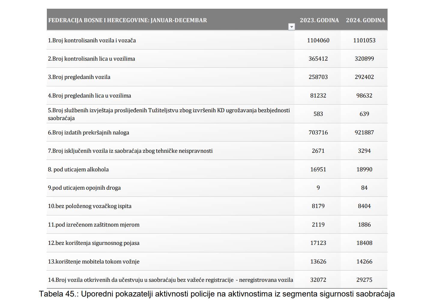 Screenshot 2025-06-11 103407.jpg - Zabrinjavajući podaci: Sve više osoba upravlja vozilom pod dejstvom opojnih droga, alkohol u dvije godine uzrokovao 399 nesreća